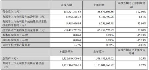 銅牛信息2022年第一季度凈利潤894.23萬元，同比增長1.81%，系統(tǒng)集成服務(wù)業(yè)務(wù)實(shí)現(xiàn)穩(wěn)健增長