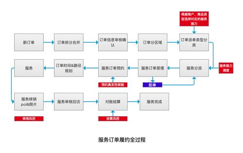 電商浪潮下的基石 服務類商品訂單履約系統設計與信息系統集成