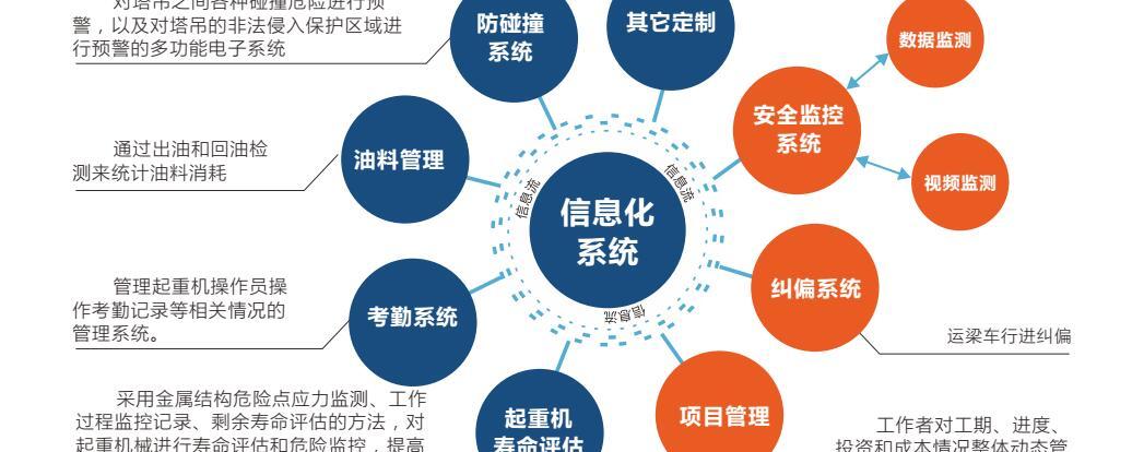 信息化系統集成 構建互聯互通的智能業務基石