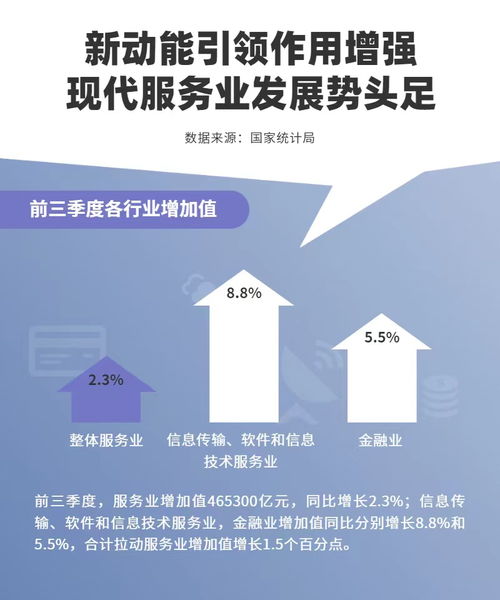 數據圖解丨前三季度服務業增加值數據出爐 占GDP比重達53.5%，物業服務評估呈現新趨勢